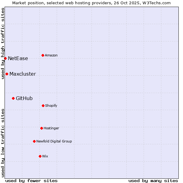 Market position of GitHub vs. Maxcluster vs. NetEase