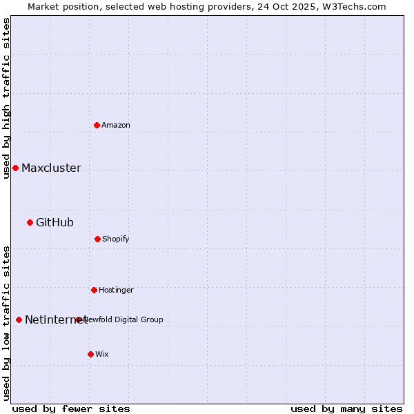 Market position of GitHub vs. Netinternet vs. Maxcluster