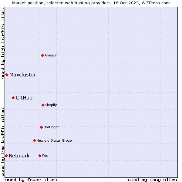 Market position of GitHub vs. Maxcluster vs. Netmark