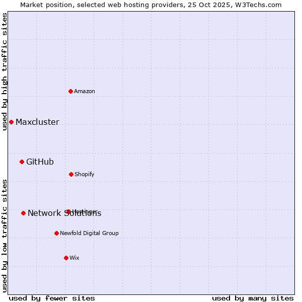 Market position of Network Solutions vs. GitHub vs. Maxcluster