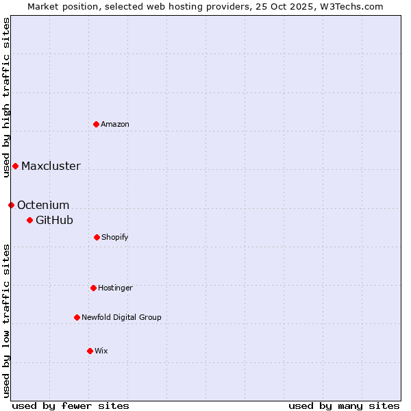 Market position of GitHub vs. Maxcluster vs. Octenium