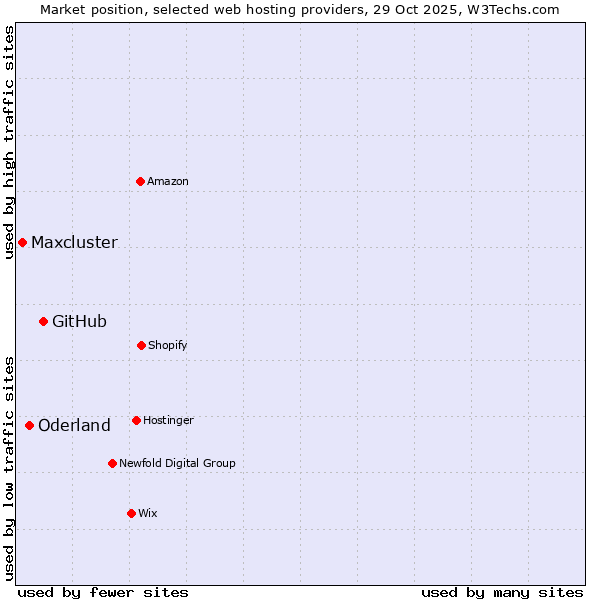 Market position of GitHub vs. Oderland vs. Maxcluster