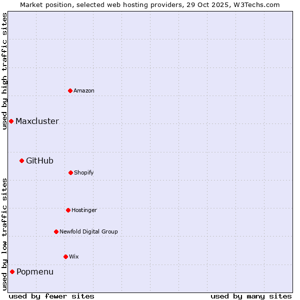 Market position of GitHub vs. Popmenu vs. Maxcluster