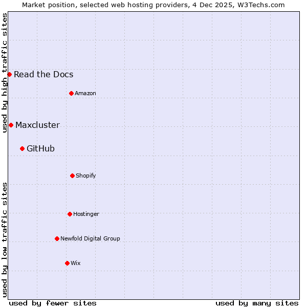 Market position of GitHub vs. Maxcluster vs. Read the Docs
