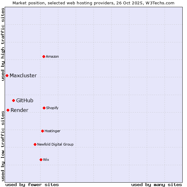 Market position of GitHub vs. Render vs. Maxcluster