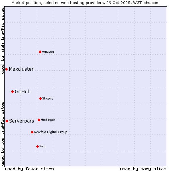 Market position of GitHub vs. Serverpars vs. Maxcluster