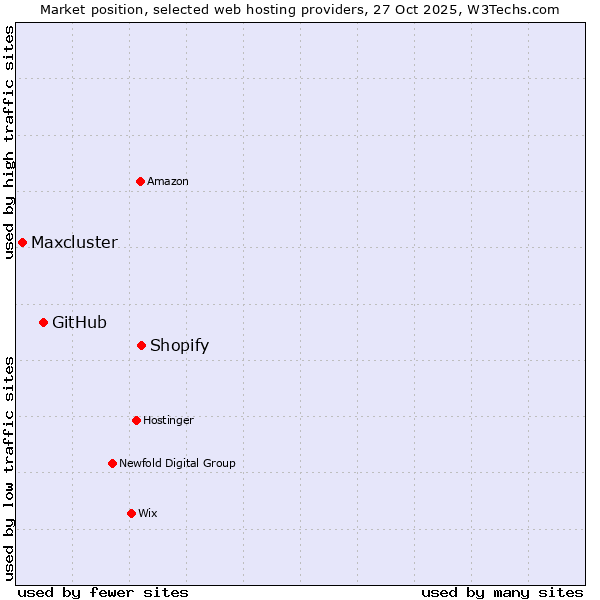 Market position of Shopify vs. GitHub vs. Maxcluster