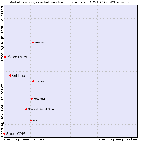 Market position of GitHub vs. Maxcluster vs. ShoutCMS
