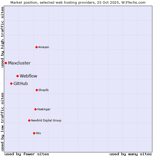 Market position of Webflow vs. GitHub vs. Maxcluster