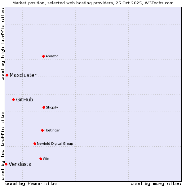 Market position of GitHub vs. Maxcluster vs. Vendasta