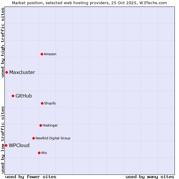 Market position of GitHub vs. Maxcluster vs. WPCloud