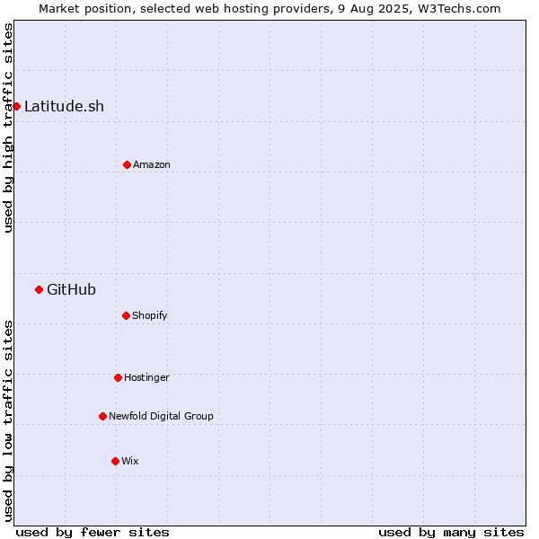 Market position of GitHub vs. Latitude.sh