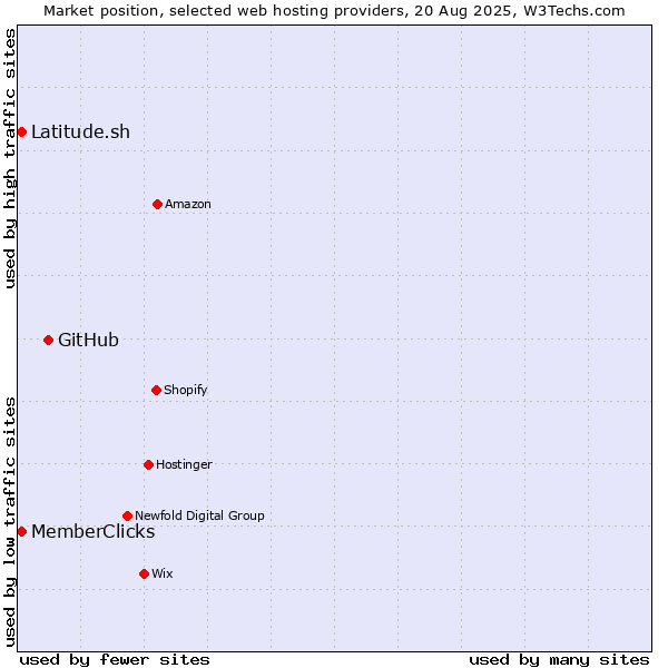 Market position of GitHub vs. MemberClicks vs. Latitude.sh