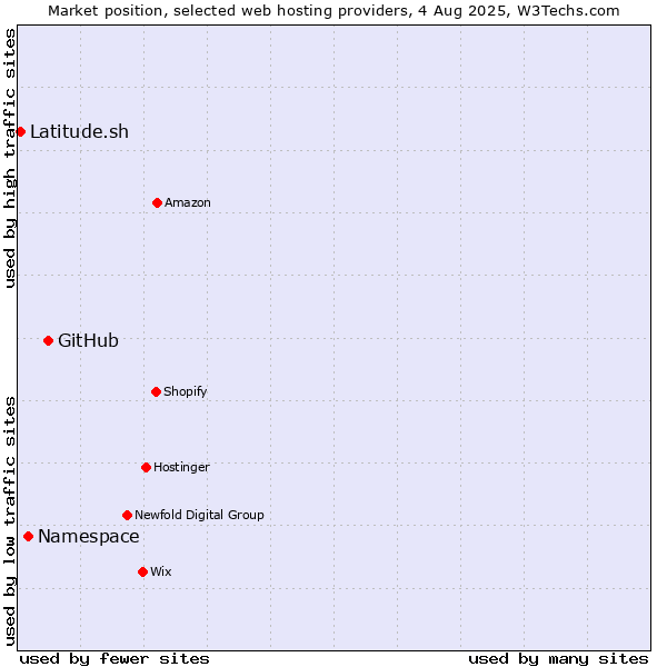 Market position of GitHub vs. Namespace vs. Latitude.sh