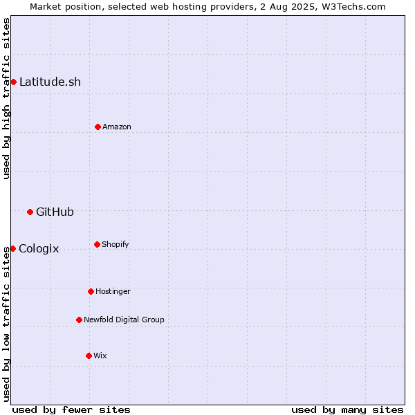 Market position of GitHub vs. Latitude.sh vs. Cologix