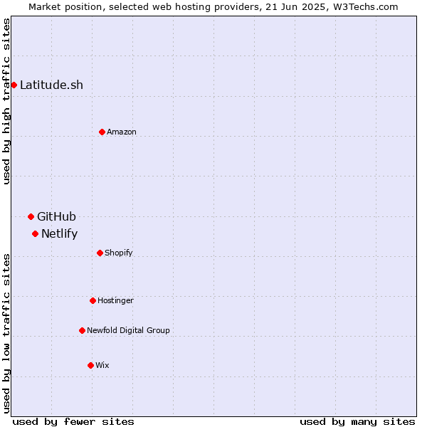 Market position of Netlify vs. GitHub vs. Latitude.sh
