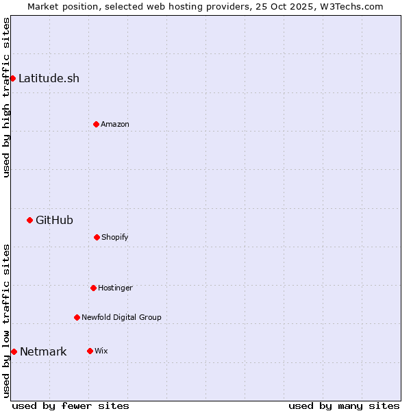 Market position of GitHub vs. Netmark vs. Latitude.sh