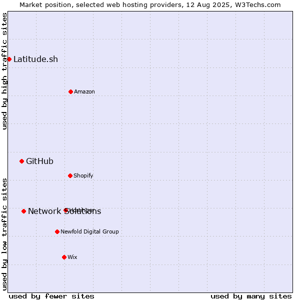 Market position of Network Solutions vs. GitHub vs. Latitude.sh