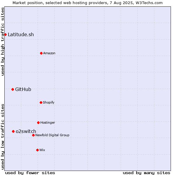 Market position of o2switch vs. GitHub vs. Latitude.sh