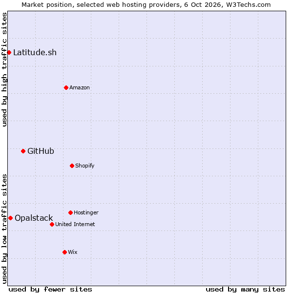 Market position of GitHub vs. Opalstack vs. Latitude.sh