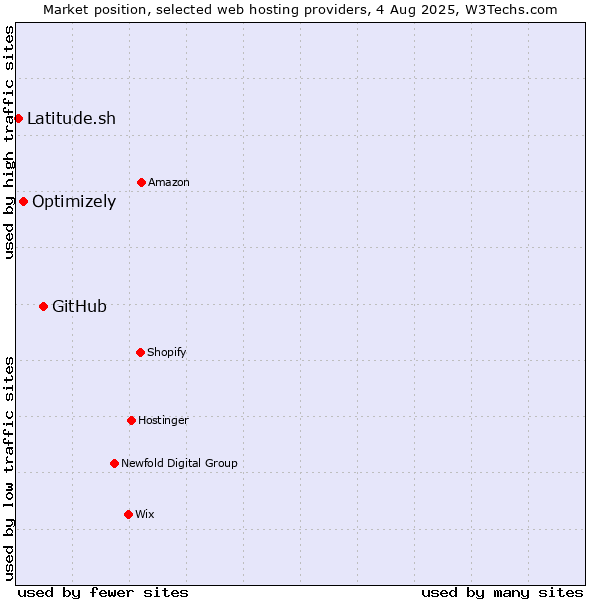 Market position of GitHub vs. Optimizely vs. Latitude.sh