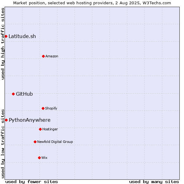 Market position of GitHub vs. PythonAnywhere vs. Latitude.sh