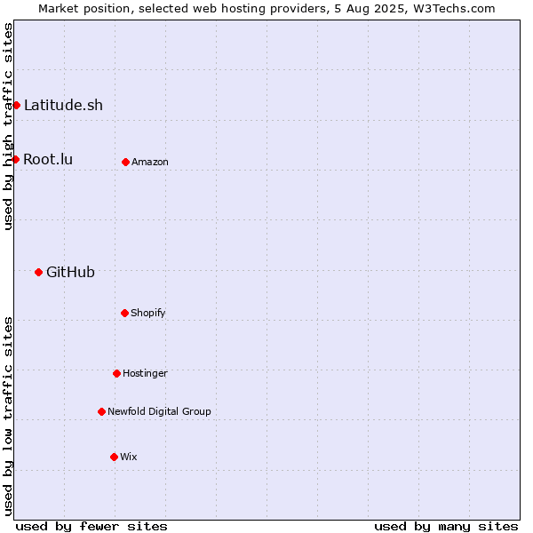 Market position of GitHub vs. Latitude.sh vs. Root.lu
