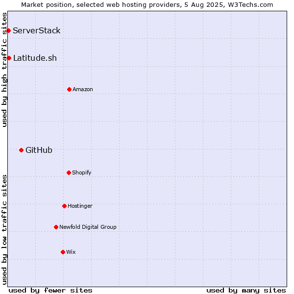 Market position of GitHub vs. Latitude.sh vs. ServerStack