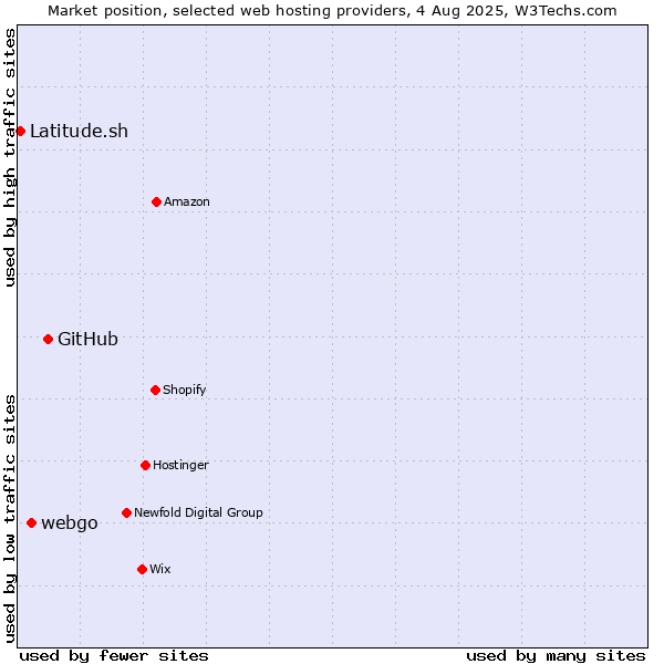 Market position of GitHub vs. webgo vs. Latitude.sh