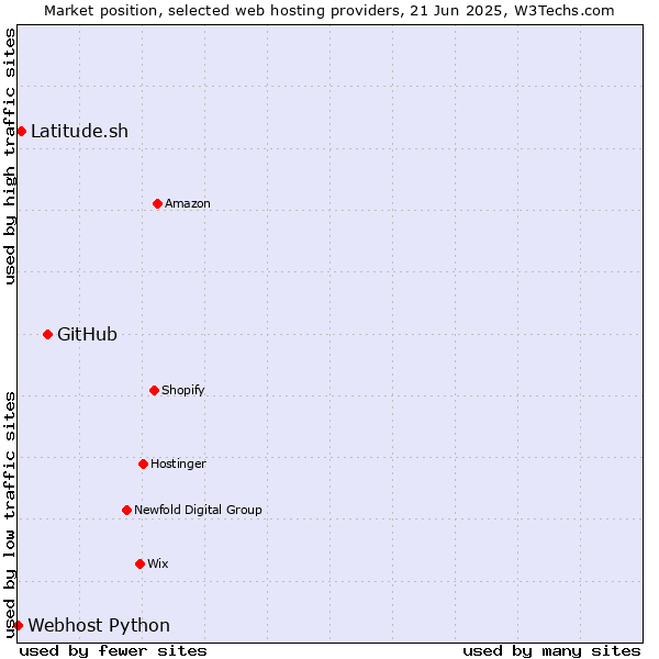 Market position of GitHub vs. Latitude.sh vs. Webhost Python