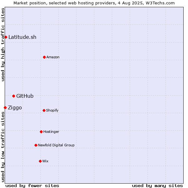 Market position of GitHub vs. Latitude.sh vs. Ziggo