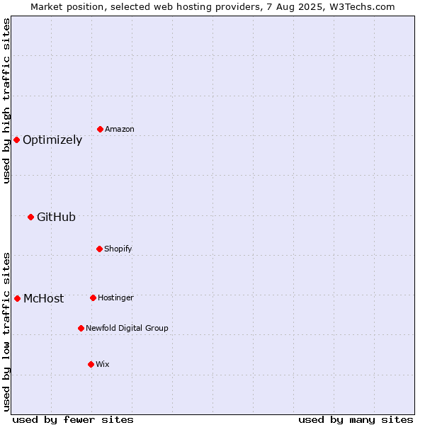 Market position of GitHub vs. McHost vs. Optimizely
