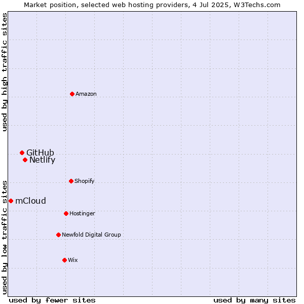 Market position of Netlify vs. GitHub vs. mCloud