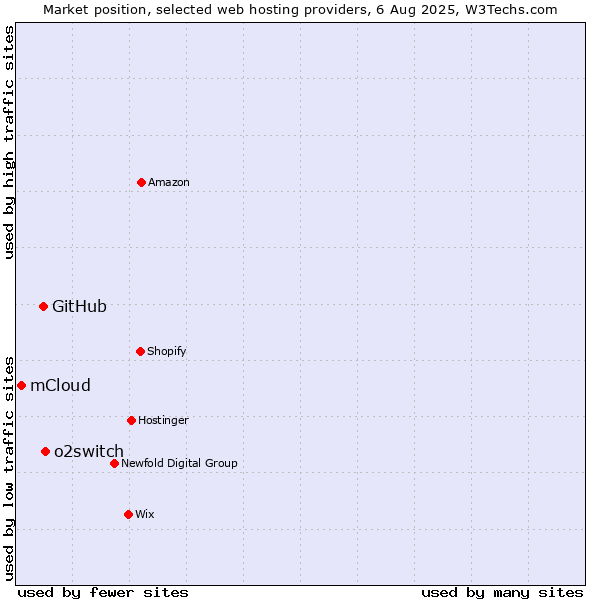 Market position of o2switch vs. GitHub vs. mCloud
