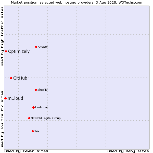 Market position of GitHub vs. Optimizely vs. mCloud