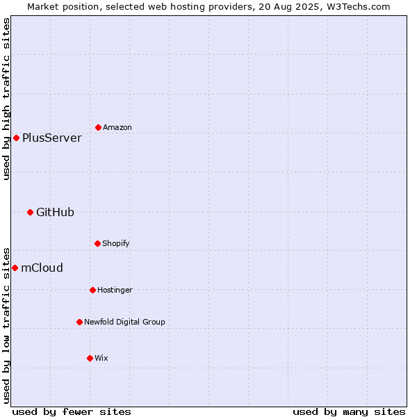 Market position of GitHub vs. PlusServer vs. mCloud