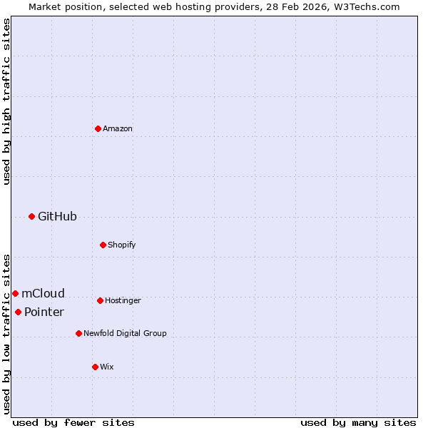 Market position of GitHub vs. Pointer vs. mCloud