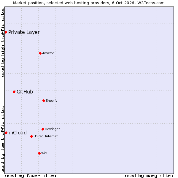 Market position of GitHub vs. mCloud vs. Private Layer
