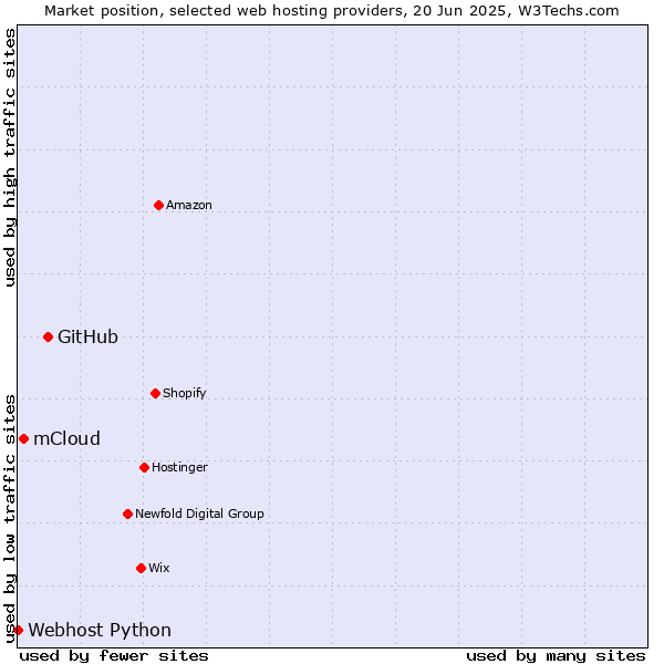 Market position of GitHub vs. mCloud vs. Webhost Python