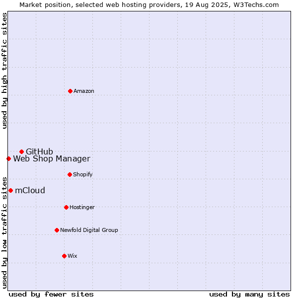Market position of GitHub vs. mCloud vs. Web Shop Manager