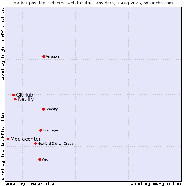 Market position of Netlify vs. GitHub vs. Mediacenter