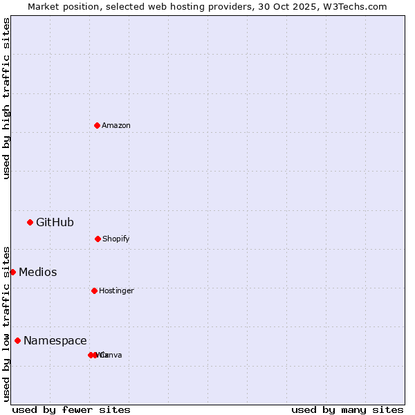 Market position of GitHub vs. Namespace vs. Medios