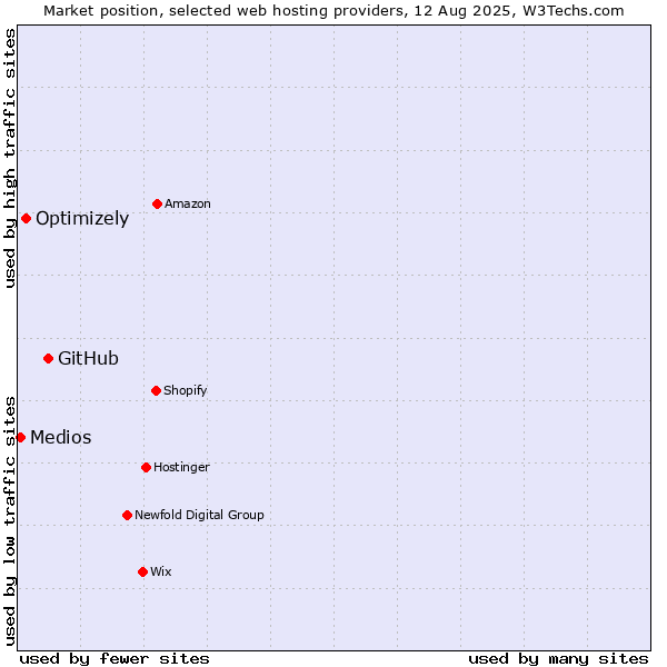 Market position of GitHub vs. Optimizely vs. Medios