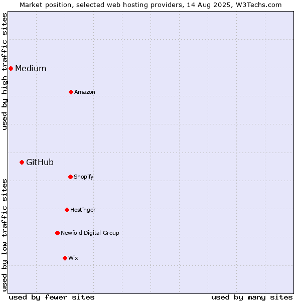 Market position of GitHub vs. Medium