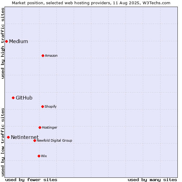 Market position of GitHub vs. Netinternet vs. Medium