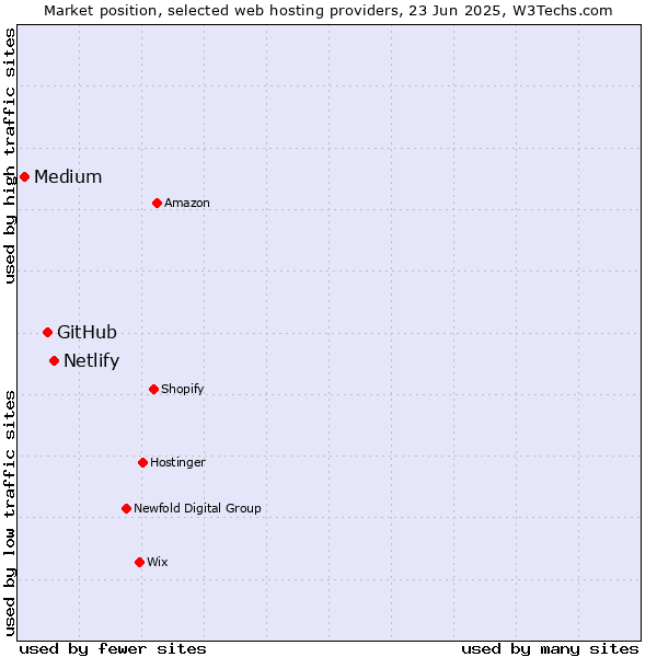 Market position of Netlify vs. GitHub vs. Medium