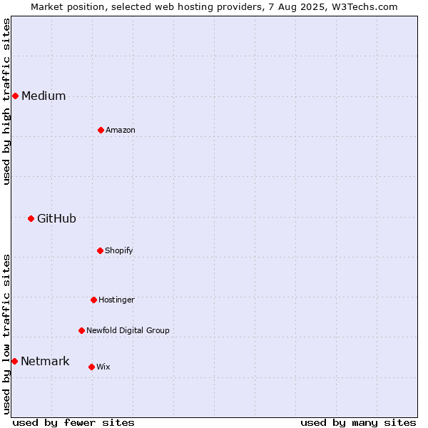 Market position of GitHub vs. Medium vs. Netmark