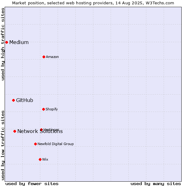 Market position of Network Solutions vs. GitHub vs. Medium