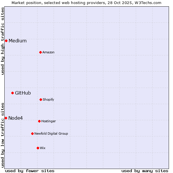 Market position of GitHub vs. Medium vs. Node4