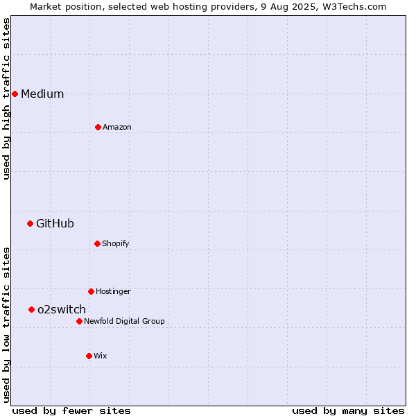 Market position of o2switch vs. GitHub vs. Medium